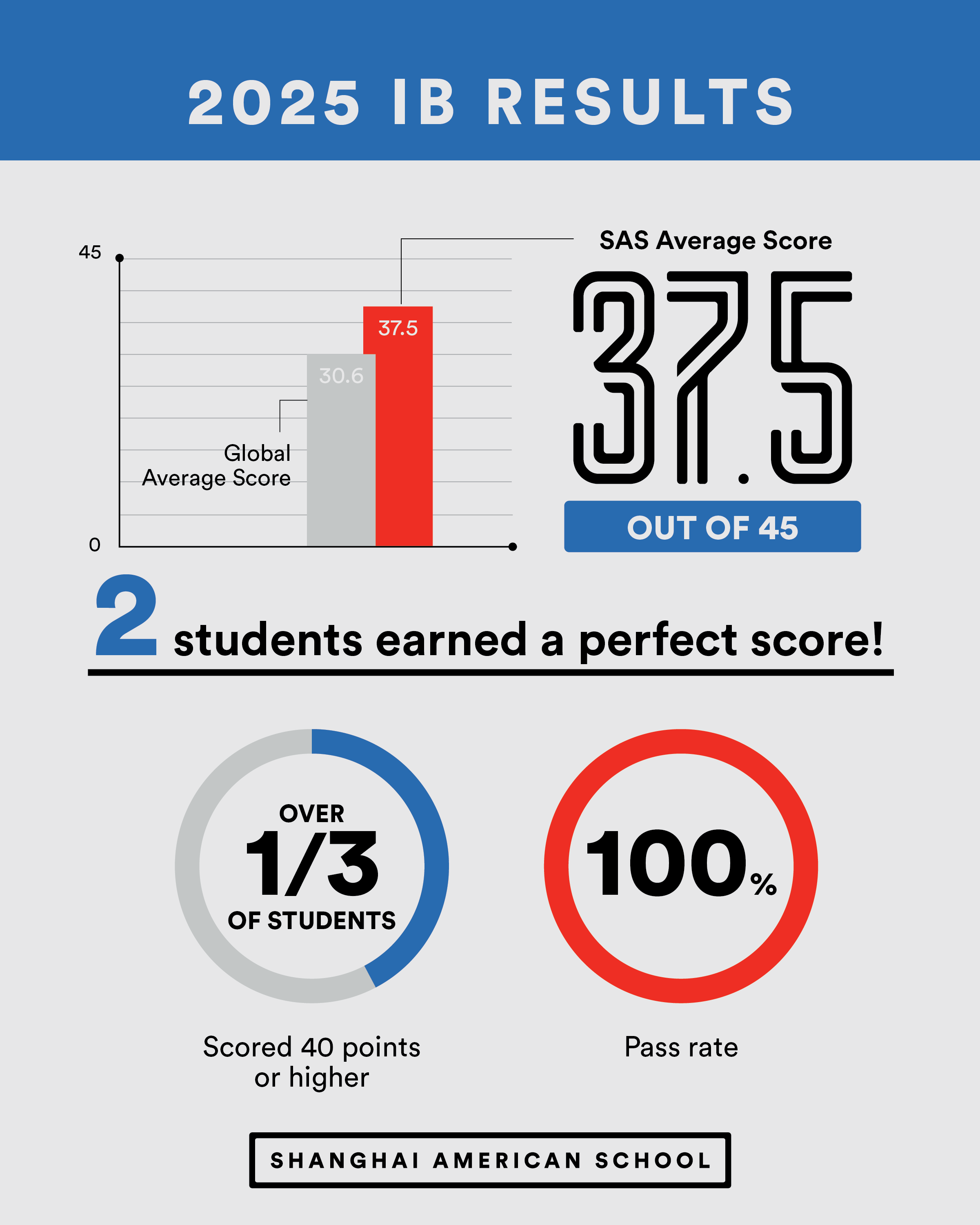 0819 SAS AP and IB Results 01