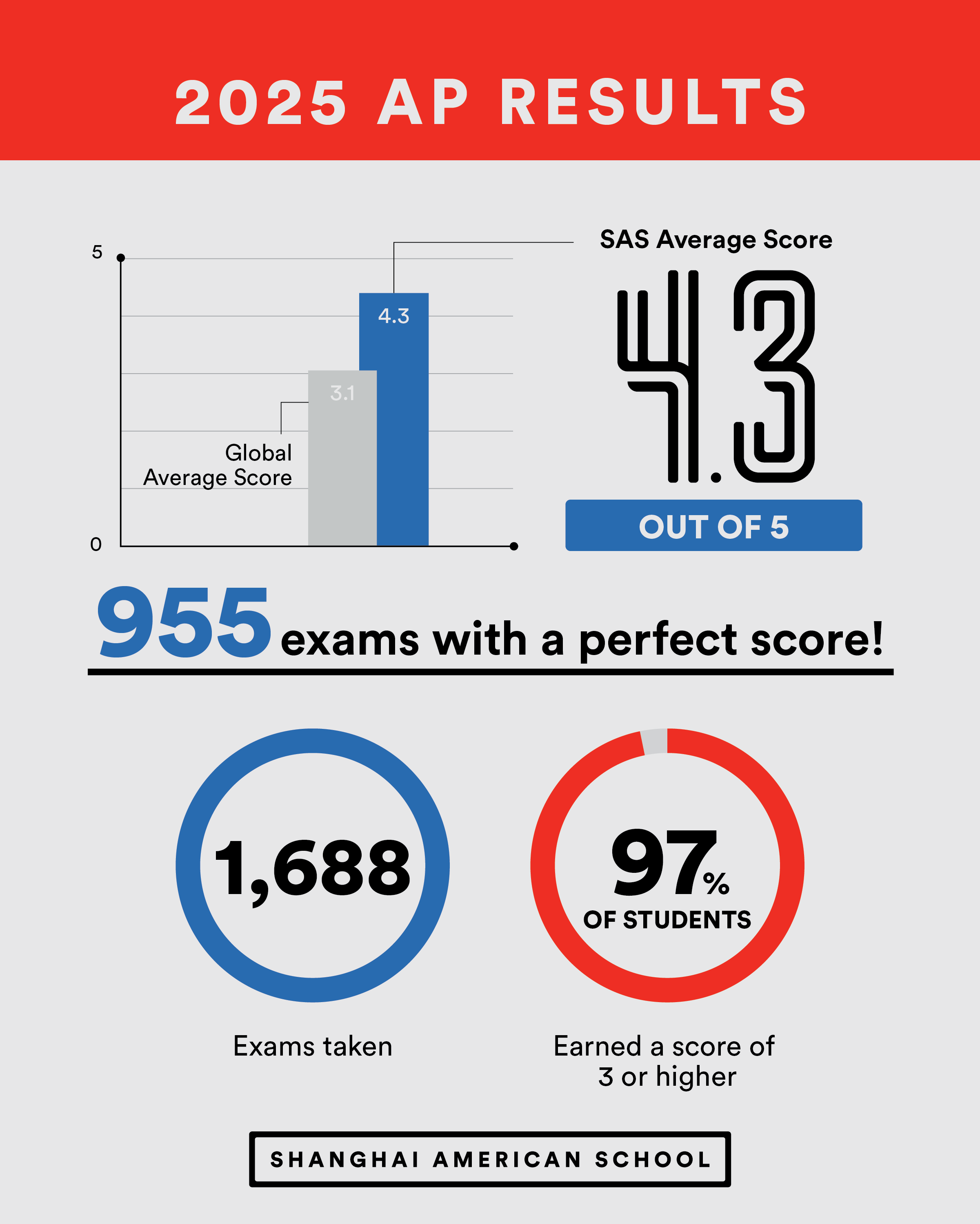 0819 SAS AP and IB Results 02