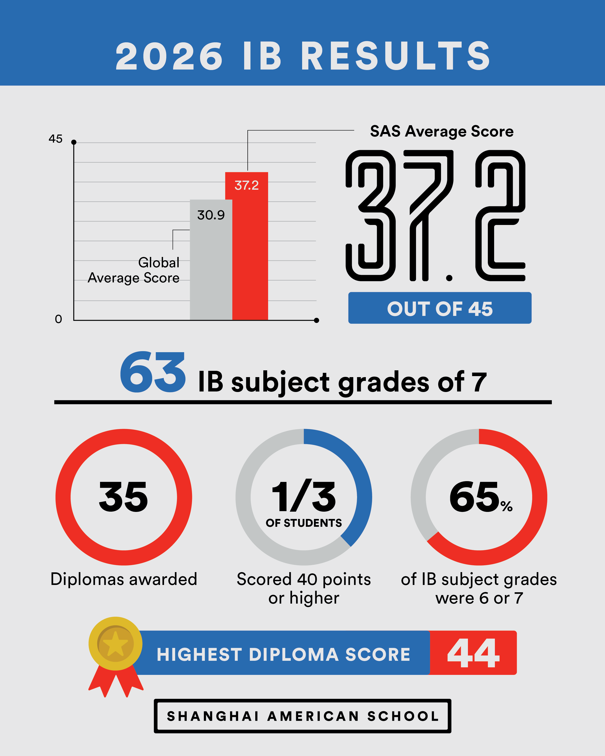 261028 IB Results