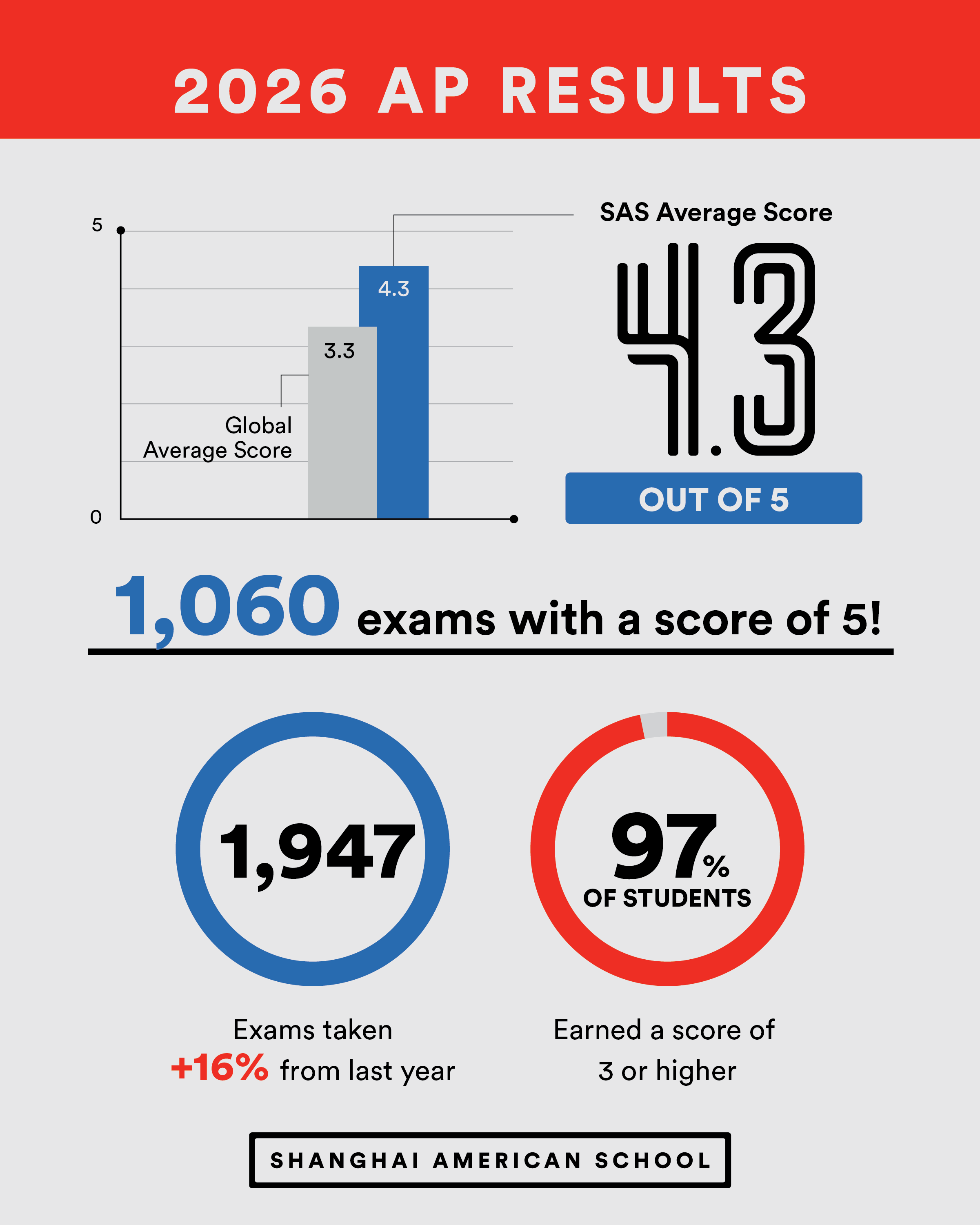 261028 AP Results